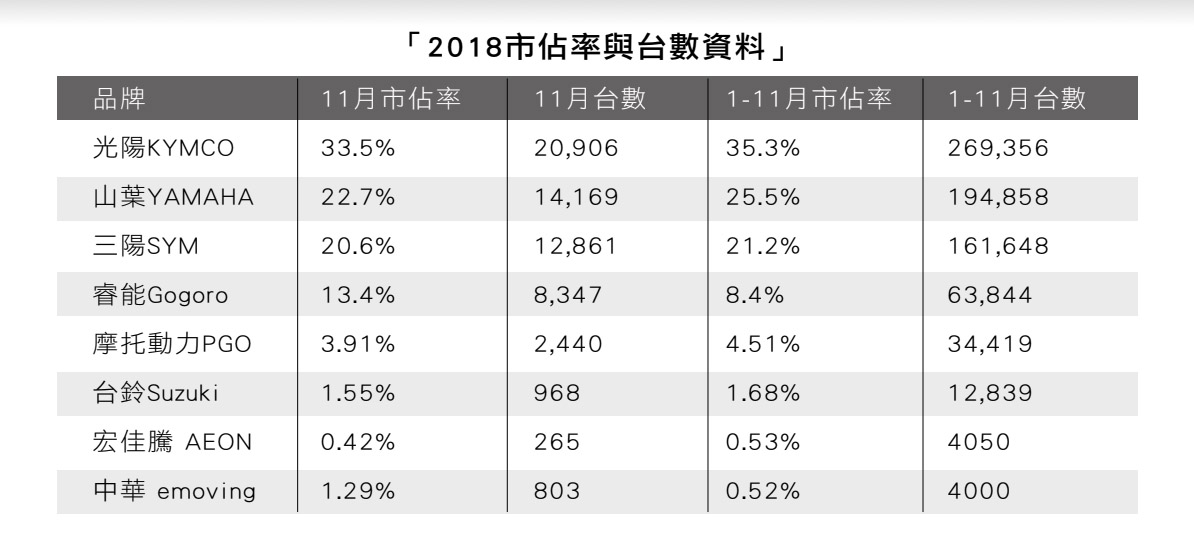 即便Gogoro擁有低價優勢，在去年的銷售成績中，年度銷售占比卻仍不到10%